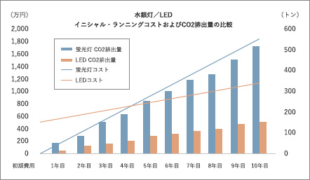 水銀灯／LED イニシャル・ランニングコストおよびCO2排出量の比較