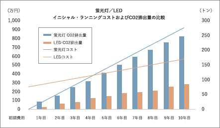蛍光灯／LED イニシャル・ランニングコストおよびCO2排出量の比較